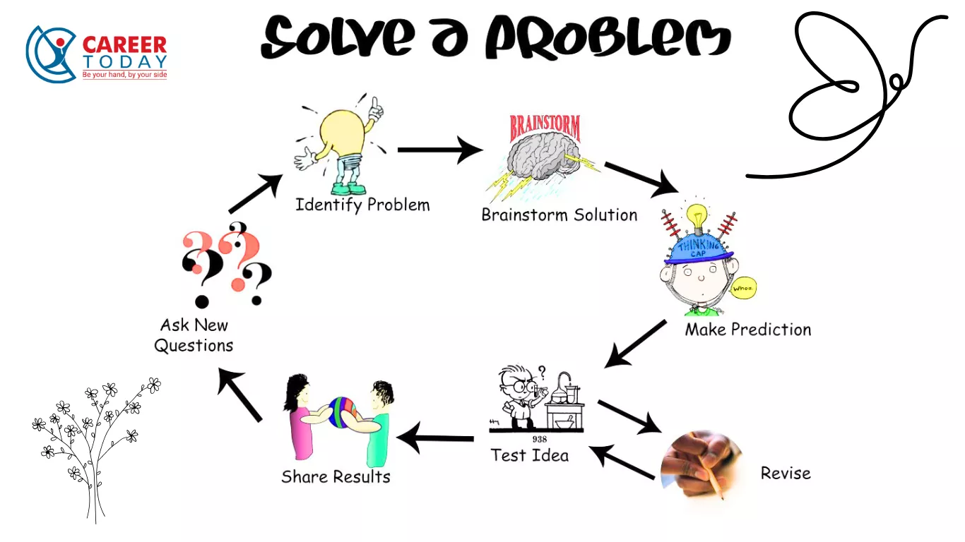 Kỹ năng giải quyết vấn đề (Problem-solving Skills)
