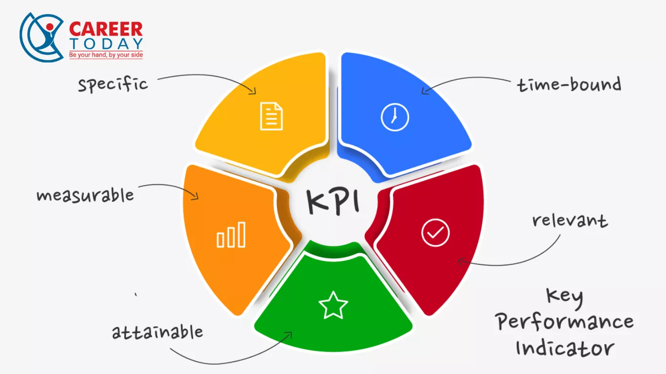 Thiết lập hệ thống KPI cùng với C&B